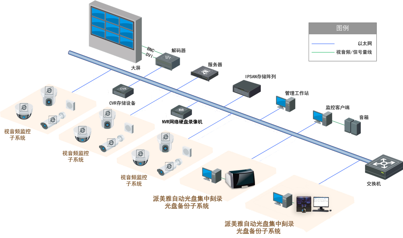 公安行业监控视频实时刻录光盘备份解决方案拓扑图