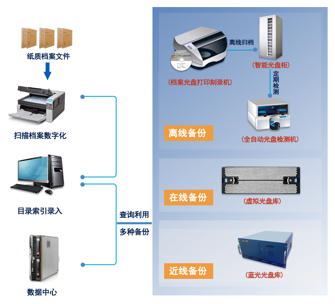 派美雅电子档案光盘异质备份归档系统架构设计