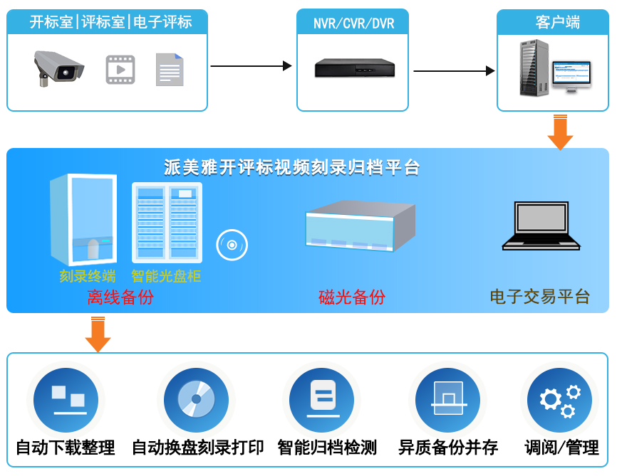 派美雅开评标视频刻录归档流程拓扑图