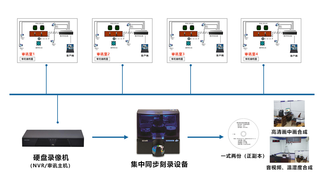 全自动光盘刻录审讯主机——系统拓扑