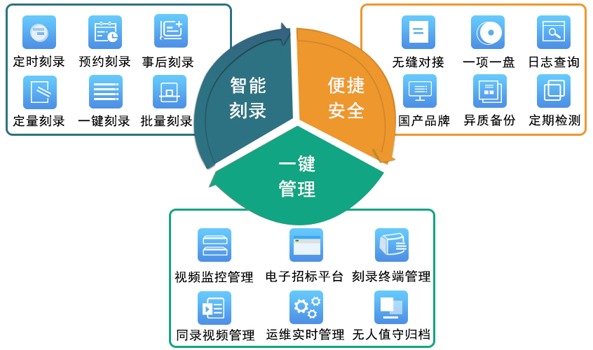 派美雅开评标视频刻录归档平台t特色功能