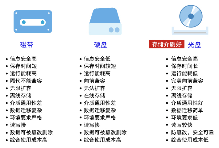 磁带、硬盘、光盘对比图