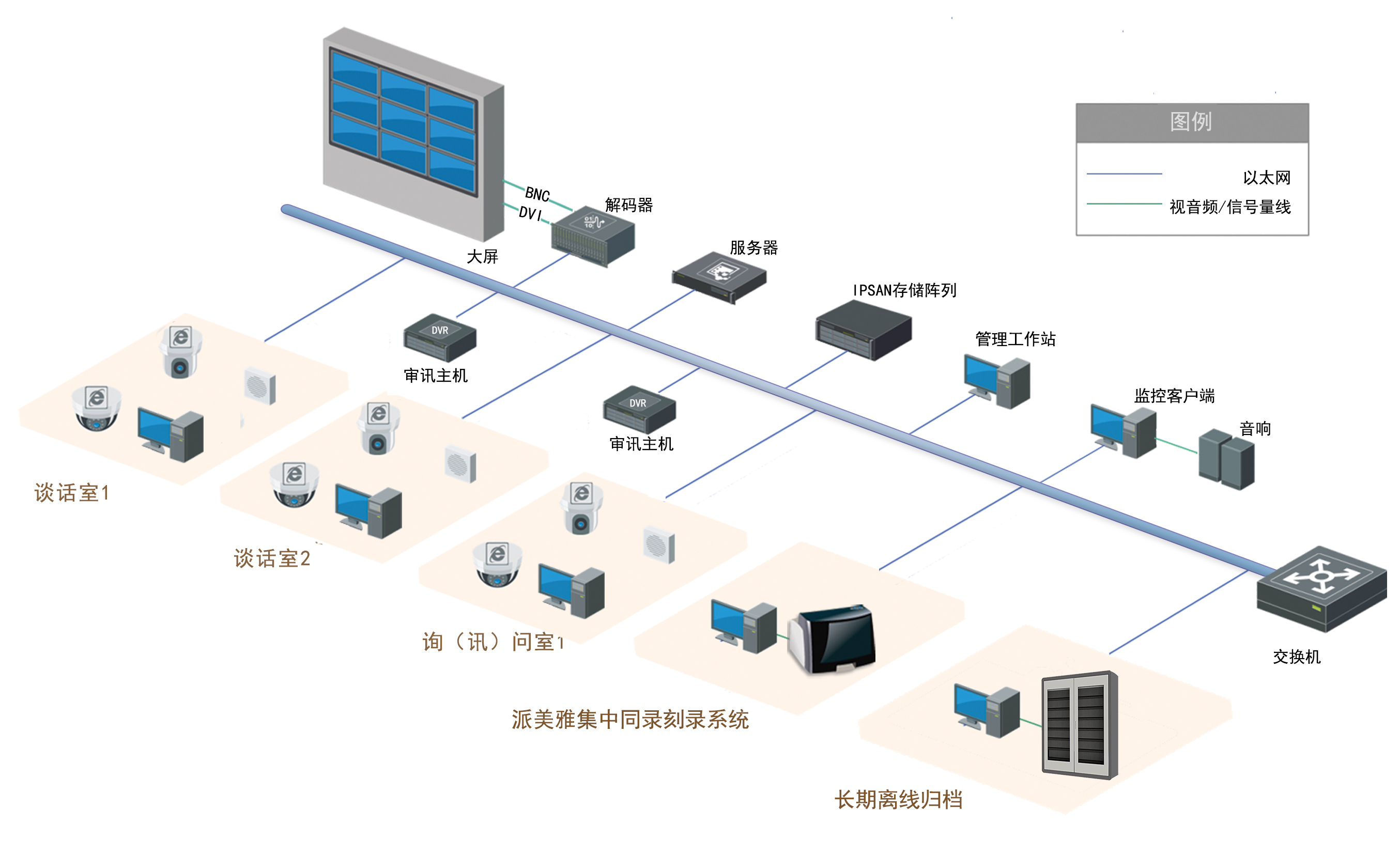 派美雅审讯集中同录刻录拓扑图