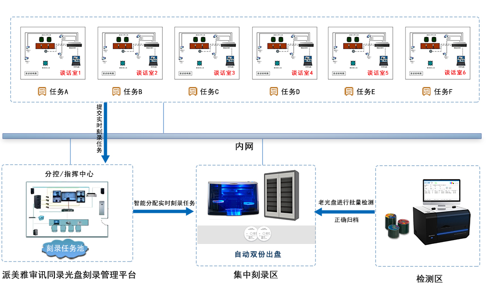 派美雅谈话光盘自动刻录归档拓扑图