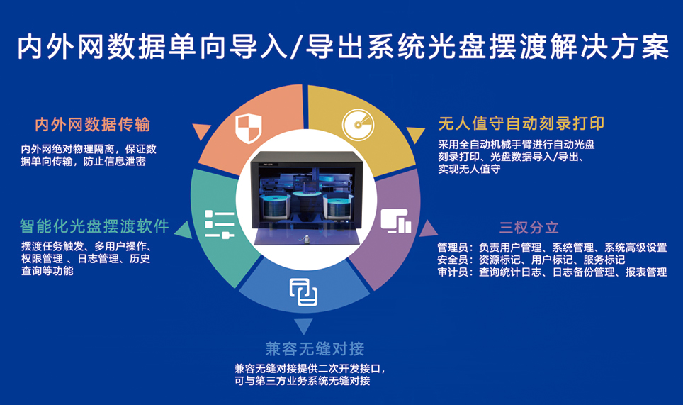 内外网数据单向导入/导出系统光盘摆渡解决方案