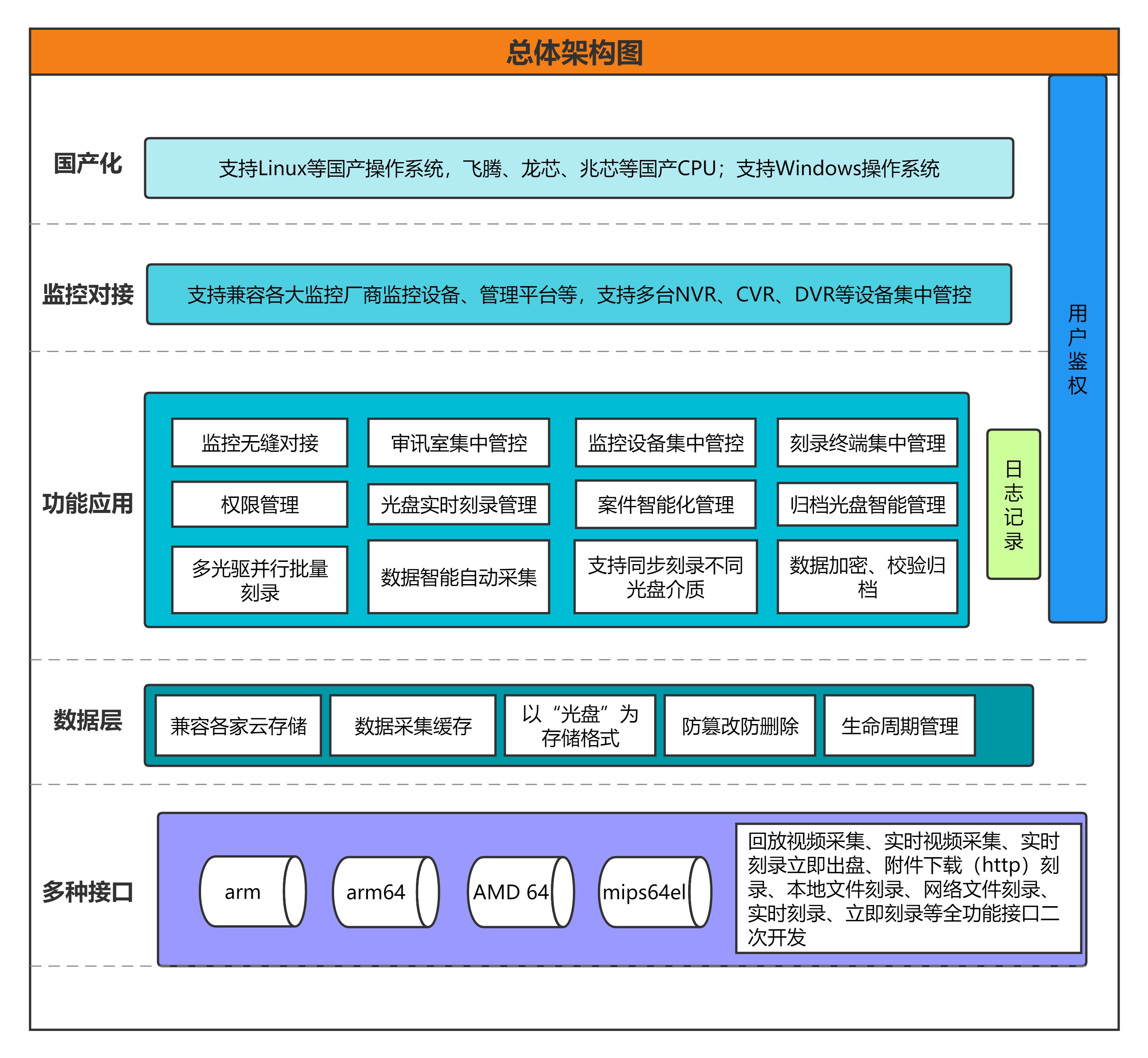 派美雅视频刻录归档平台架构图