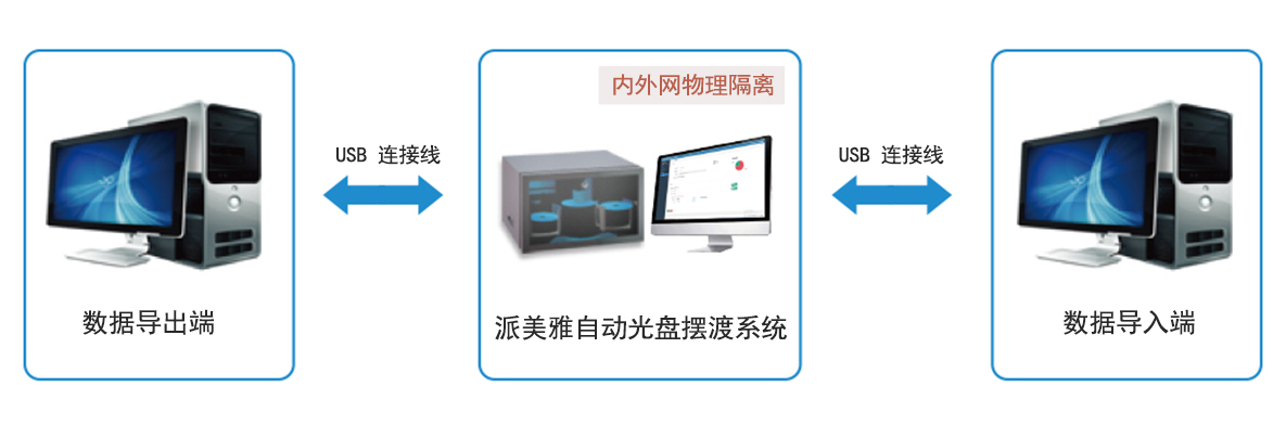 派美雅内外网数据自动光盘摆渡系统组成