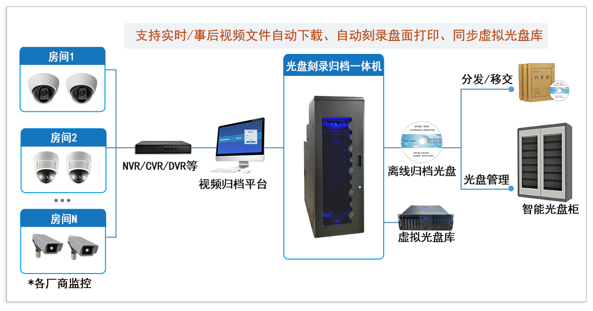 派美雅海量视频监控数据自动采集刻录归档系统拓扑图