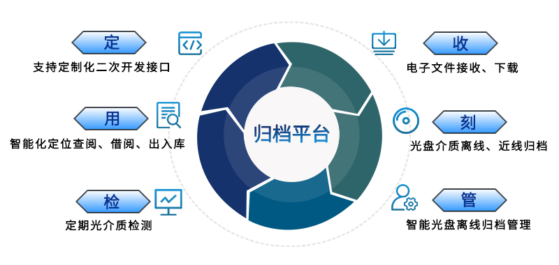 派美雅文件刻录归档管理平台特色优势