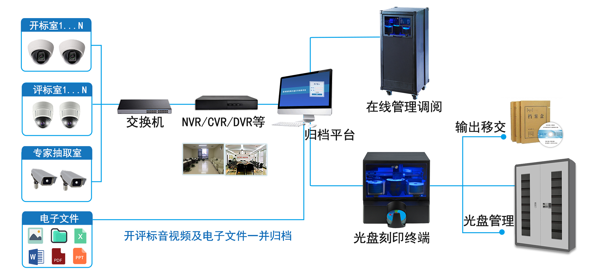 派美雅开评标音视频及电子文件光盘刻录归档系统拓扑图 派美雅开评标音视频及电子文件光盘刻录归档系统拓扑图